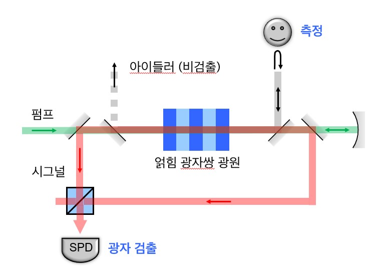 KRISS가 개발한 비검출광자 양자센서의 구조